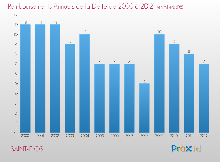 Evolution de l'annuité de la dette pour la commune de SAINT-DOS de 2000 à 2012 Annuités de la dette pour SAINT-DOS de 2000 à 2012