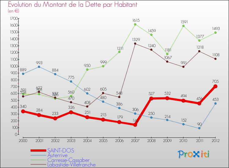 Evolution de la dette par habitant pour la commune de SAINT-DOS et les communes proches de 2000 à 2012 Comparaison de la dette par habitant pour SAINT-DOS et les communes voisines de 2000 à 2012