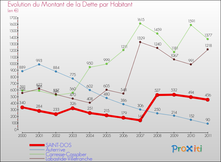 Evolution de la dette par habitant pour la commune de SAINT-DOS et les communes proches Comparaison de la dette par habitant pour SAINT-DOS et les communes voisines