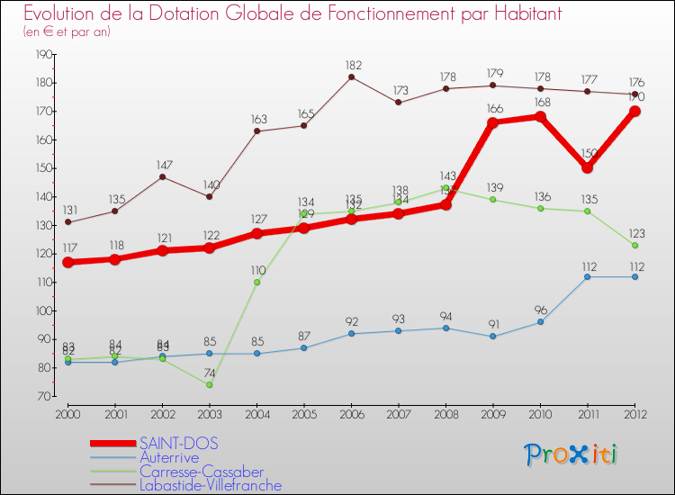 Evolution et montant de la dotation globale de fonctionnement par Habitant pour SAINT-DOS et les communes proches Comparaison des dotations globales de fonctionnement par habitant pour SAINT-DOS et les communes voisines