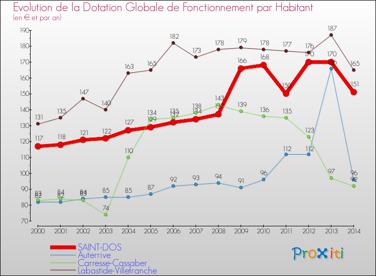 Evolution et montant de la dotation globale de fonctionnement par Habitant pour SAINT-DOS et les communes proches de 2000 à 2014. Comparaison des dotations globales de fonctionnement par habitant pour SAINT-DOS et les communes voisines de 2000 à 2014.