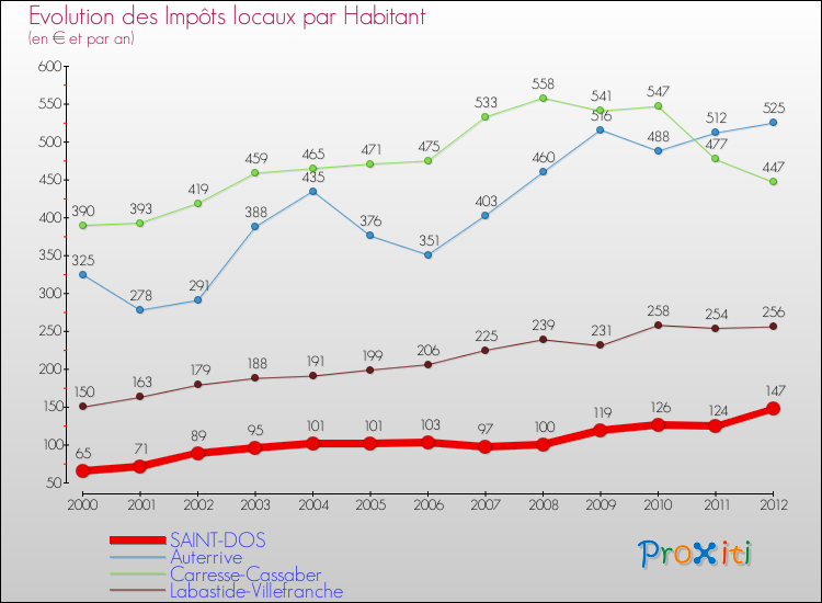 Evolution et montant des impôts locaux par Habitant pour SAINT-DOS et les communes proches Comparaison des impôts locaux par habitant pour SAINT-DOS et les communes voisines