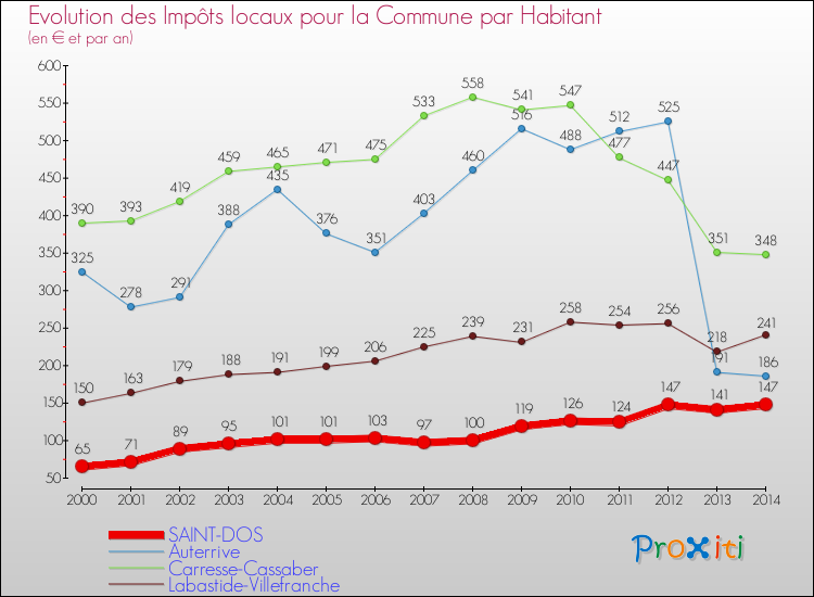 Evolution et montant des impôts locaux par Habitant pour SAINT-DOS et les communes proches de 2000 à 2014 Comparaison des impôts locaux par habitant pour SAINT-DOS et les communes voisines de 2000 à 2014