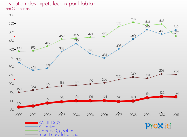 Evolution et montant des impôts locaux par Habitant pour SAINT-DOS et les communes proches Comparaison des impôts locaux par habitant pour SAINT-DOS et les communes voisines