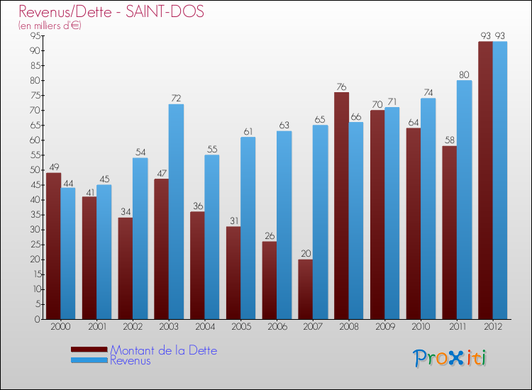 Evolution comparée de la dette et des revenus pour la commune de SAINT-DOS de 2000 à 2012 Comparaison de la dette et des revenus pour SAINT-DOS de 2000 à 2012
