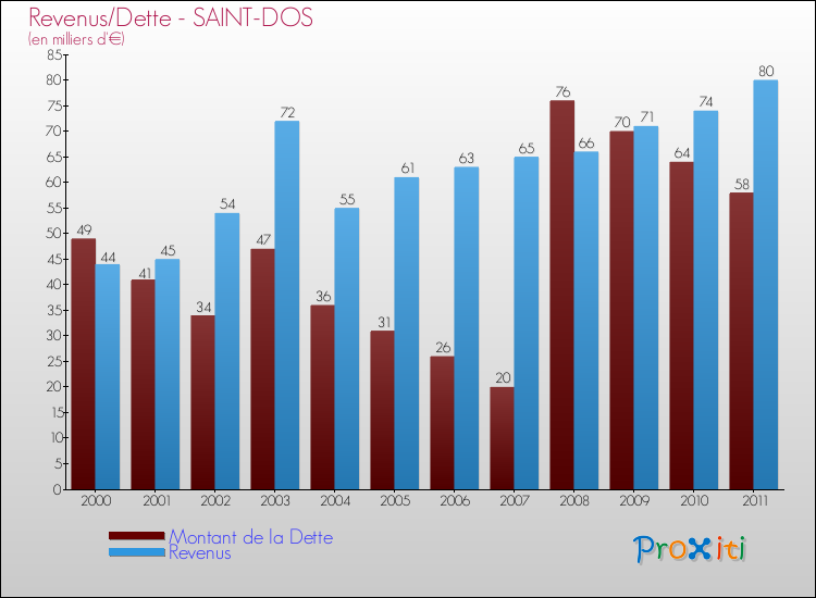 Evolution comparée de la dette et des revenus pour la commune de SAINT-DOS de 2000 à 2011 Comparaison de la dette et des revenus pour SAINT-DOS de 2000 à 2011
