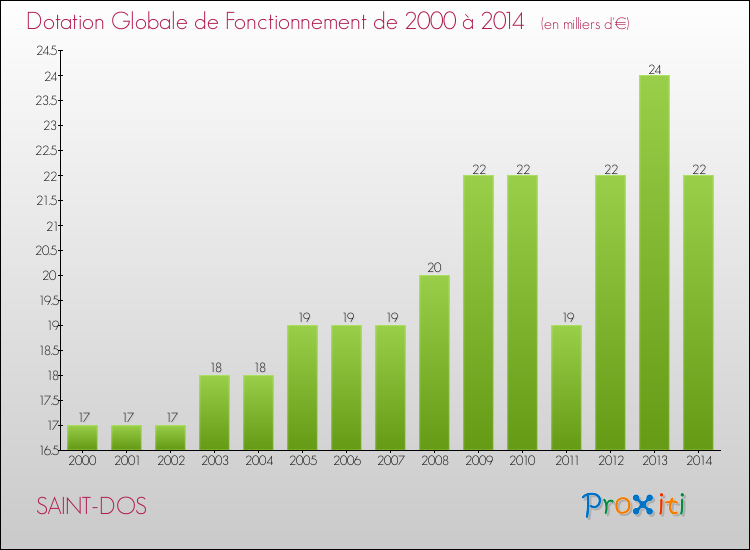 Evolution du montant de la Dotation Globale de Fonctionnement pour la commune de SAINT-DOS de 2000 à 2014 Evolution du montant de la Dotation Globale de Fonctionnement pour SAINT-DOS de 2000 à 2014