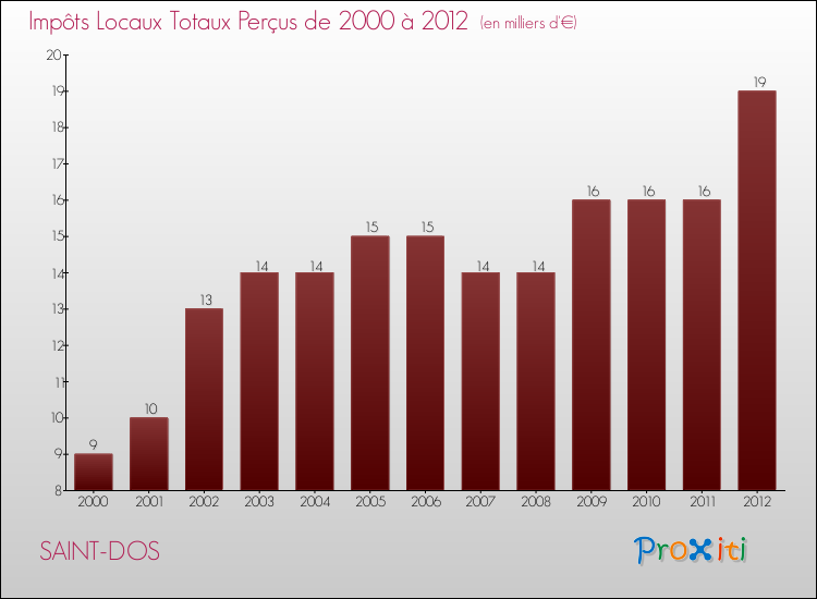 Evolution des Impôts Locaux pour la commune de SAINT-DOS de 2000 à 2012 Evolution des Impôts Locaux pour SAINT-DOS de 2000 à 2012