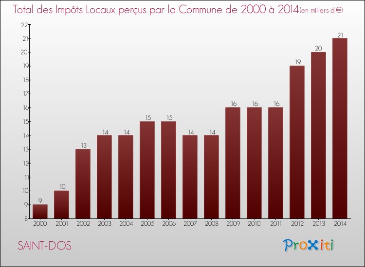 Evolution des Impôts Locaux pour la commune de SAINT-DOS de 2000 à 2014 Evolution des Impôts Locaux pour SAINT-DOS de 2000 à 2014