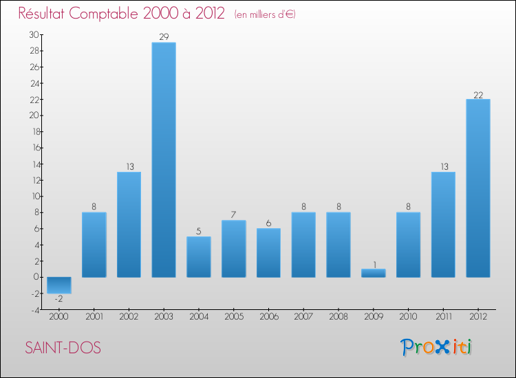 Evolution du résultat comptable pour la commune de SAINT-DOS de 2000 à 2012 Evolution du résultat comptable pour SAINT-DOS de 2000 à 2012