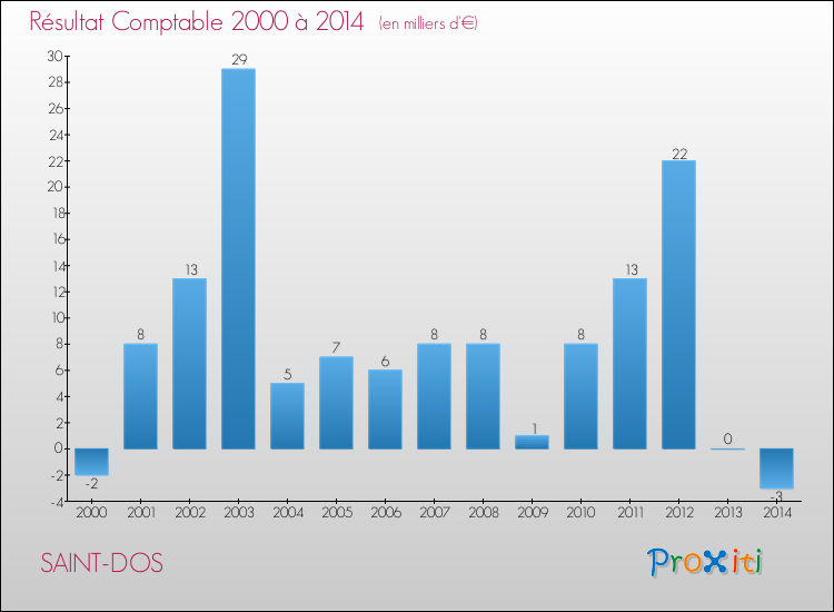 Evolution du résultat comptable pour la commune de SAINT-DOS de 2000 à 2014 Evolution du résultat comptable pour SAINT-DOS de 2000 à 2014
