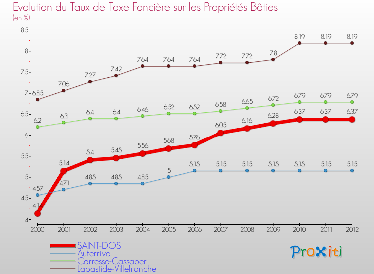 Evolution du taux de la taxe foncière sur le bati pour SAINT-DOS et les communes proches de 2000 à 2012 Comparaison des taux de taxe foncière sur le bati pour SAINT-DOS et les communes voisines de 2000 à 2012