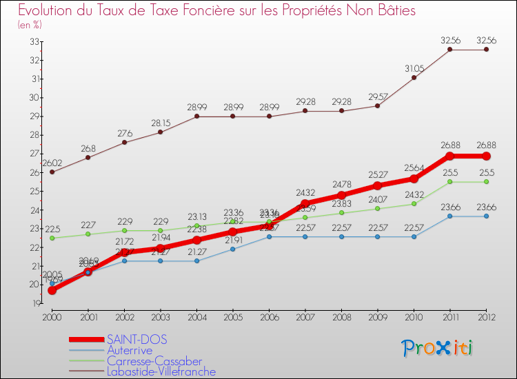Evolution du taux de la taxe foncière sur les immeubles et terrains non batis pour SAINT-DOS et les communes proches de 2000 à 2012 Comparaison des taux de la taxe foncière sur les immeubles et terrains non batis pour SAINT-DOS et les communes voisines de 2000 à 2012
