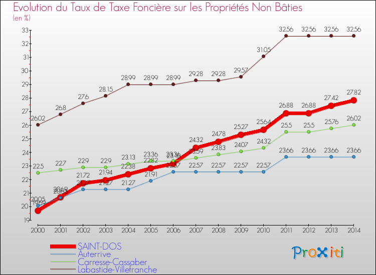 Evolution du taux de la taxe foncière sur les immeubles et terrains non batis pour SAINT-DOS et les communes proches de 2000 à 2014 Comparaison des taux de la taxe foncière sur les immeubles et terrains non batis pour SAINT-DOS et les communes voisines de 2000 à 2014
