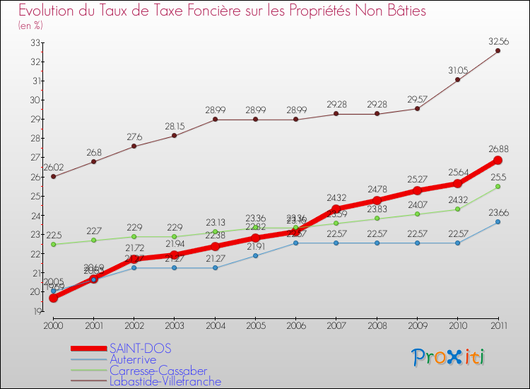 Evolution du taux de la taxe foncière sur les immeubles et terrains non batis pour SAINT-DOS et les communes proches Comparaison des taux de la taxe foncière sur les immeubles et terrains non batis pour SAINT-DOS et les communes voisines