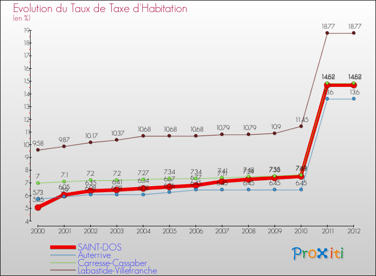 Evolution du taux de la taxe d'habitation pour SAINT-DOS et les communes proches Comparaison des taux de la taxe d'habitation pour SAINT-DOS et les communes voisines