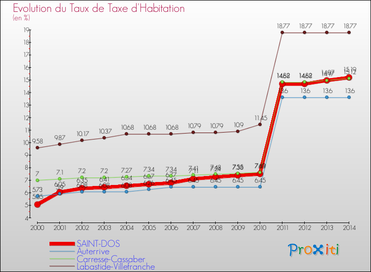Evolution du taux de la taxe d'habitation pour SAINT-DOS et les communes proches de 2000 à 2014 Comparaison des taux de la taxe d'habitation pour SAINT-DOS et les communes voisines de 2000 à 2014