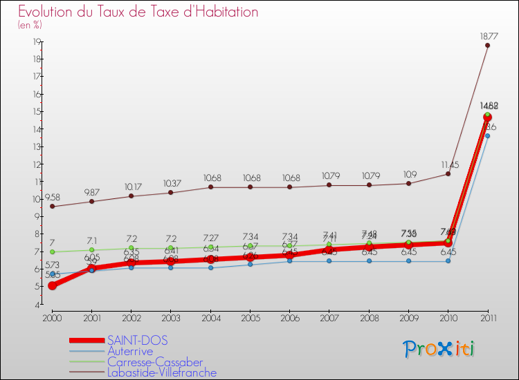 Evolution du taux de la taxe d'habitation pour SAINT-DOS et les communes proches Comparaison des taux de la taxe d'habitation pour SAINT-DOS et les communes voisines