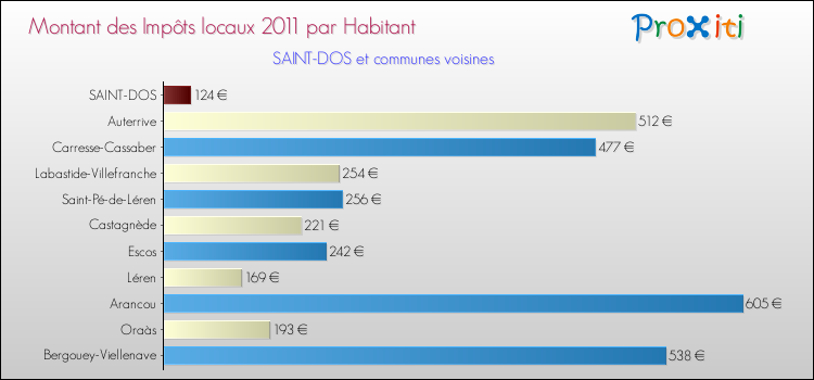 Montant des impôts locaux par Habitant pour SAINT-DOS et les communes proches Comparaison des impôts locaux par habitant pour SAINT-DOS et les communes voisines