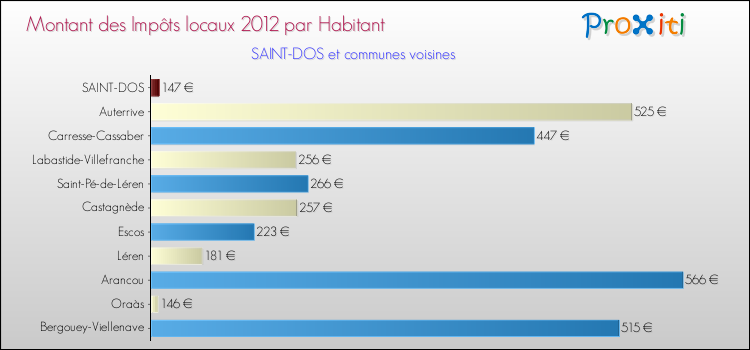 Montant des impôts locaux par Habitant pour SAINT-DOS et les communes proches Comparaison des impôts locaux par habitant pour SAINT-DOS et les communes voisines