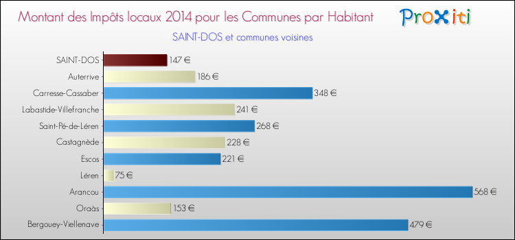 Montant des impôts locaux par Habitant pour SAINT-DOS et les communes proches en 2014 Comparaison des impôts locaux par habitant pour SAINT-DOS et les communes voisines en 2014