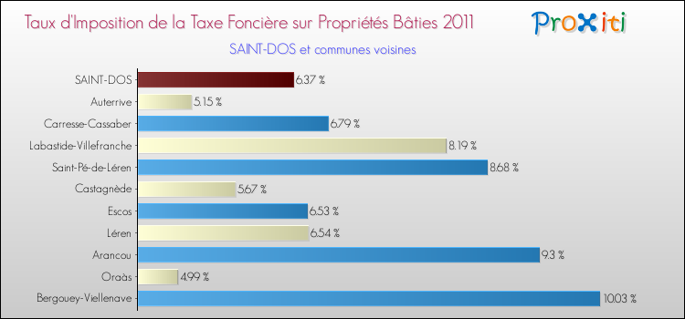 Taux d'imposition de la taxe foncière sur le bati 2011 pour SAINT-DOS et les communes proches Comparaison des taux d'imposition de la taxe foncière sur le bati 2011 pour SAINT-DOS et les communes voisines