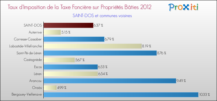Taux d'imposition de la taxe foncière sur le bati 2012 pour SAINT-DOS et les communes proches Comparaison des taux d'imposition de la taxe foncière sur le bati 2012 pour SAINT-DOS et les communes voisines