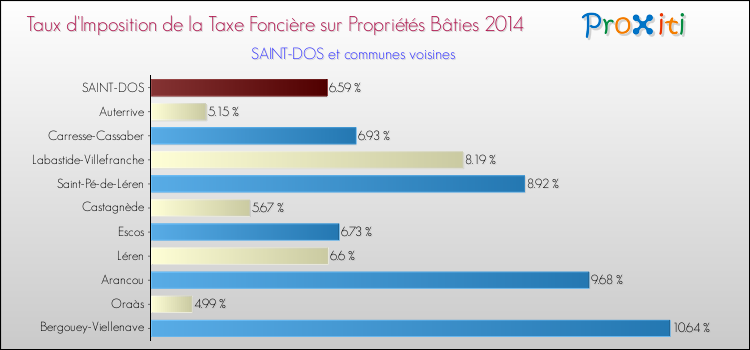 Taux d'imposition de la taxe foncière sur le bati 2014 pour SAINT-DOS et les communes proches Comparaison des taux d'imposition de la taxe foncière sur le bati 2014 pour SAINT-DOS et les communes voisines