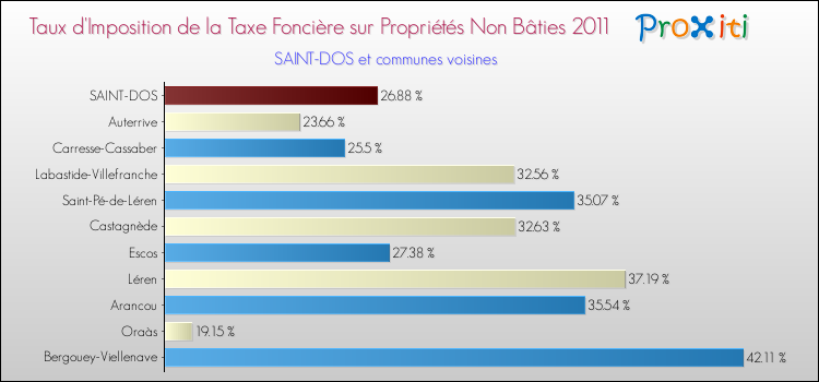 Taux d'imposition de la taxe foncière sur les immeubles et terrains non batis 2011 pour SAINT-DOS et les communes proches Comparaison des taux d'imposition de la taxe foncière sur les immeubles et terrains non batis 2011 pour SAINT-DOS et les communes voisines