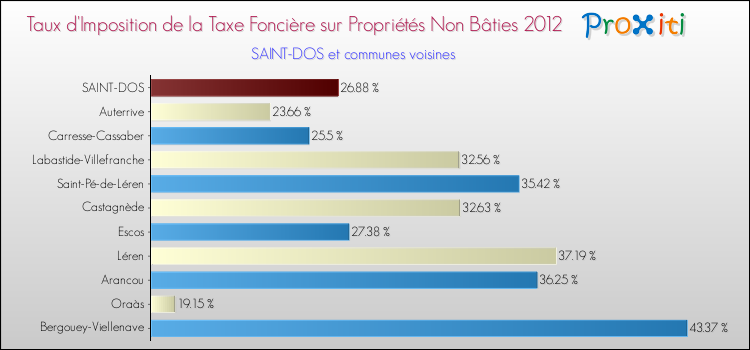 Taux d'imposition de la taxe foncière sur les immeubles et terrains non batis 2012 pour SAINT-DOS et les communes proches Comparaison des taux d'imposition de la taxe foncière sur les immeubles et terrains non batis 2012 pour SAINT-DOS et les communes voisines