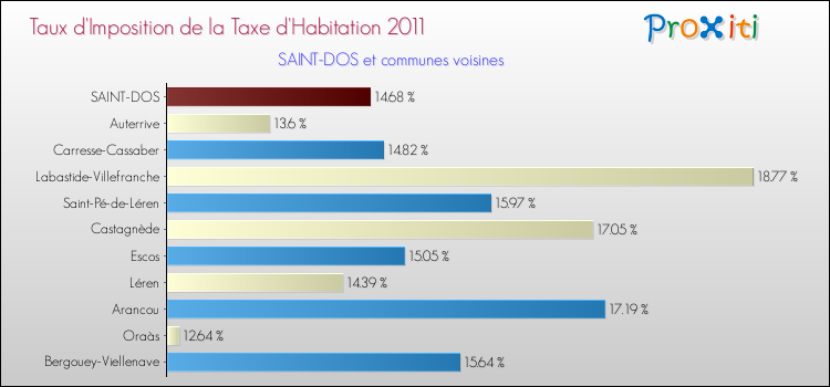 Taux d'imposition de la taxe d'habitation 2011 pour SAINT-DOS et les communes proches Comparaison des taux d'imposition de la taxe d'habitation 2011 pour SAINT-DOS et les communes voisines