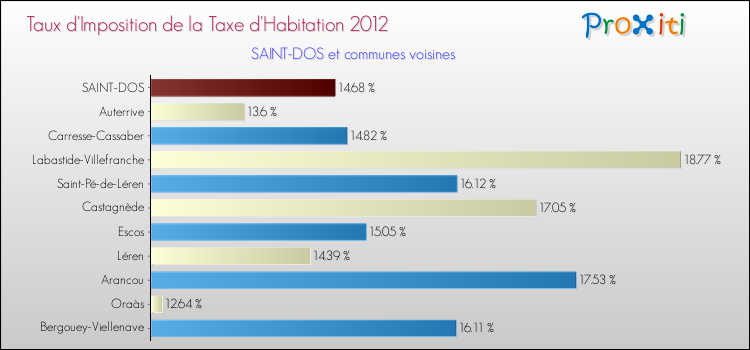 Taux d'imposition de la taxe d'habitation 2012 pour SAINT-DOS et les communes proches Comparaison des taux d'imposition de la taxe d'habitation 2012 pour SAINT-DOS et les communes voisines