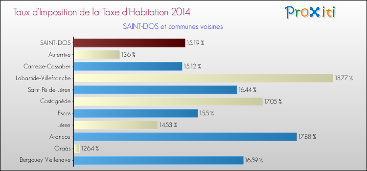 Taux d'imposition de la taxe d'habitation 2014 pour SAINT-DOS et les communes proches Comparaison des taux d'imposition de la taxe d'habitation 2014 pour SAINT-DOS et les communes voisines