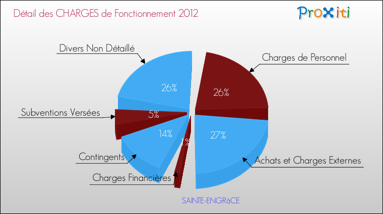 Décomposition des Charges de Fonctionnement 2012 de la commune de SAINTE-ENGRâCE Charges de Fonctionnement 2012 pour la commune de SAINTE-ENGRâCE