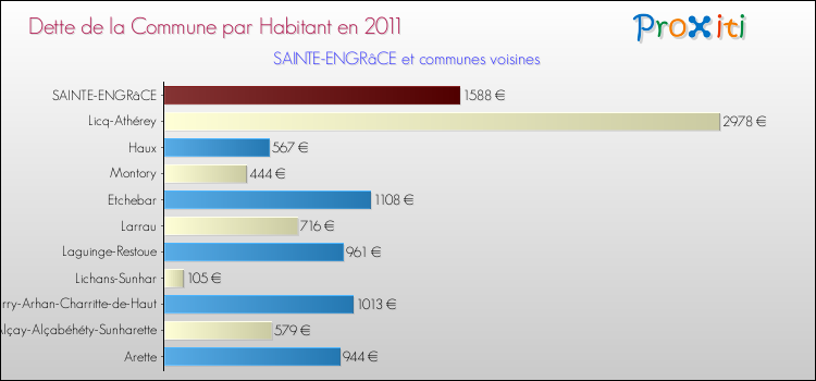 Dette par habitant de la commune en 2011 pour SAINTE-ENGRâCE et les communes proches Comparaison de la dette par habitant de la commune en 2011 pour SAINTE-ENGRâCE et les communes voisines