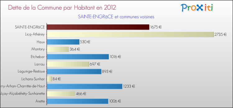 Dette par habitant de la commune en 2012 pour SAINTE-ENGRâCE et les communes proches Comparaison de la dette par habitant de la commune en 2012 pour SAINTE-ENGRâCE et les communes voisines