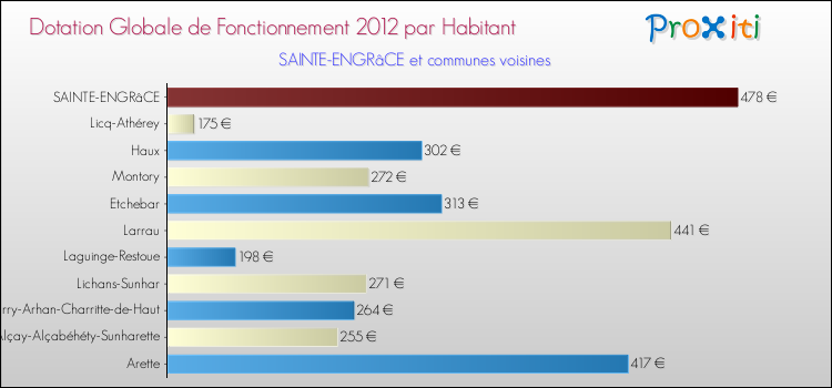 Montant des dotations globales de fonctionnement DGF par Habitant pour SAINTE-ENGRâCE et les communes proches Comparaison des des dotations globales de fonctionnement DGF par habitant pour SAINTE-ENGRâCE et les communes voisines