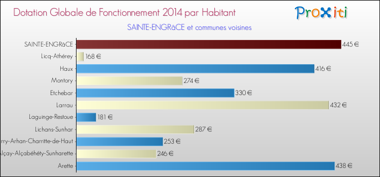 Montant des dotations globales de fonctionnement DGF par Habitant pour SAINTE-ENGRâCE et les communes proches en 2014. Comparaison des des dotations globales de fonctionnement DGF par habitant pour SAINTE-ENGRâCE et les communes voisines en 2014.