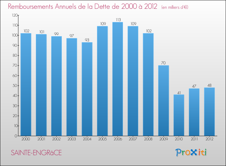 Evolution de l'annuité de la dette pour la commune de SAINTE-ENGRâCE de 2000 à 2012 Annuités de la dette pour SAINTE-ENGRâCE de 2000 à 2012