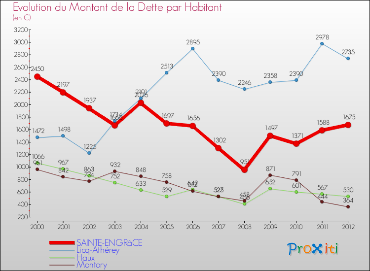 Evolution de la dette par habitant pour la commune de SAINTE-ENGRâCE et les communes proches de 2000 à 2012 Comparaison de la dette par habitant pour SAINTE-ENGRâCE et les communes voisines de 2000 à 2012