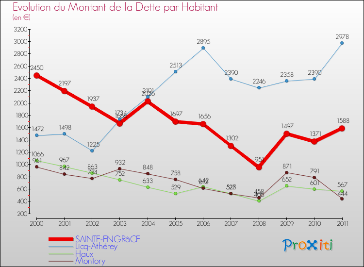 Evolution de la dette par habitant pour la commune de SAINTE-ENGRâCE et les communes proches Comparaison de la dette par habitant pour SAINTE-ENGRâCE et les communes voisines