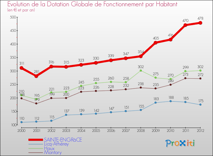 Evolution et montant de la dotation globale de fonctionnement par Habitant pour SAINTE-ENGRâCE et les communes proches Comparaison des dotations globales de fonctionnement par habitant pour SAINTE-ENGRâCE et les communes voisines
