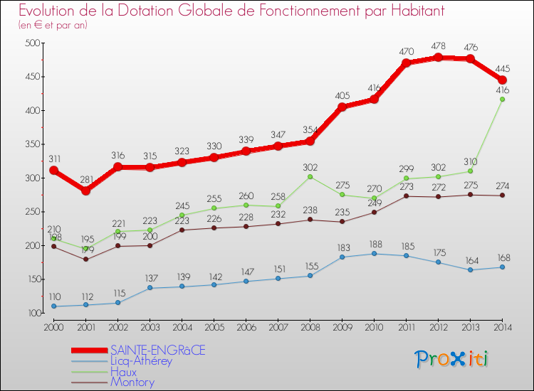 Evolution et montant de la dotation globale de fonctionnement par Habitant pour SAINTE-ENGRâCE et les communes proches de 2000 à 2014. Comparaison des dotations globales de fonctionnement par habitant pour SAINTE-ENGRâCE et les communes voisines de 2000 à 2014.