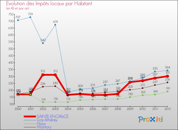 Evolution et montant des impôts locaux par Habitant pour SAINTE-ENGRâCE et les communes proches Comparaison des impôts locaux par habitant pour SAINTE-ENGRâCE et les communes voisines
