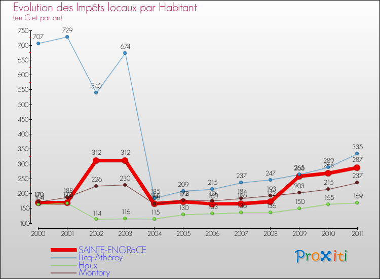Evolution et montant des impôts locaux par Habitant pour SAINTE-ENGRâCE et les communes proches Comparaison des impôts locaux par habitant pour SAINTE-ENGRâCE et les communes voisines