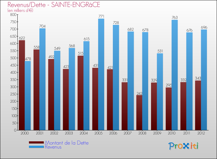 Evolution comparée de la dette et des revenus pour la commune de SAINTE-ENGRâCE de 2000 à 2012 Comparaison de la dette et des revenus pour SAINTE-ENGRâCE de 2000 à 2012