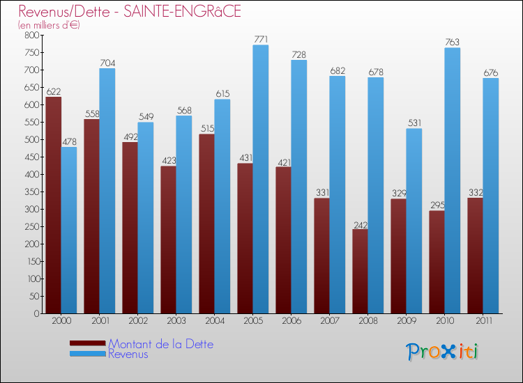 Evolution comparée de la dette et des revenus pour la commune de SAINTE-ENGRâCE de 2000 à 2011 Comparaison de la dette et des revenus pour SAINTE-ENGRâCE de 2000 à 2011