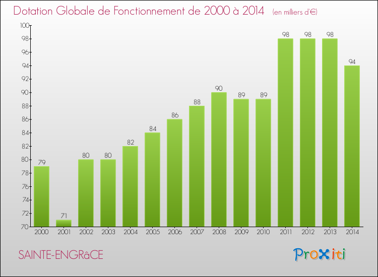 Evolution du montant de la Dotation Globale de Fonctionnement pour la commune de SAINTE-ENGRâCE de 2000 à 2014 Evolution du montant de la Dotation Globale de Fonctionnement pour SAINTE-ENGRâCE de 2000 à 2014