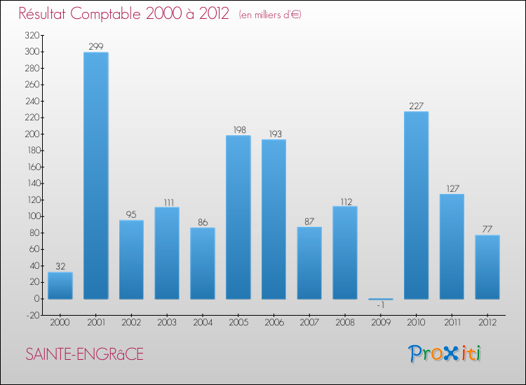 Evolution du résultat comptable pour la commune de SAINTE-ENGRâCE de 2000 à 2012 Evolution du résultat comptable pour SAINTE-ENGRâCE de 2000 à 2012