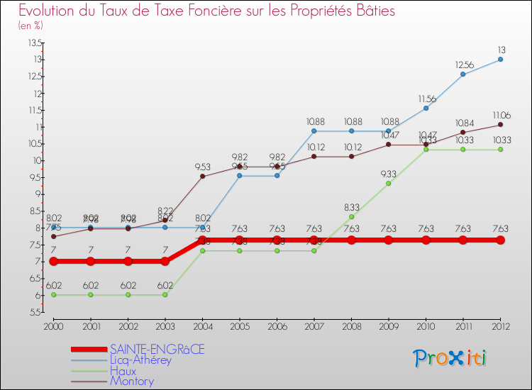 Evolution du taux de la taxe foncière sur le bati pour SAINTE-ENGRâCE et les communes proches de 2000 à 2012 Comparaison des taux de taxe foncière sur le bati pour SAINTE-ENGRâCE et les communes voisines de 2000 à 2012